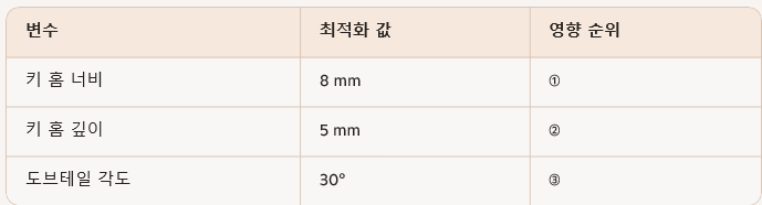 실험 결과